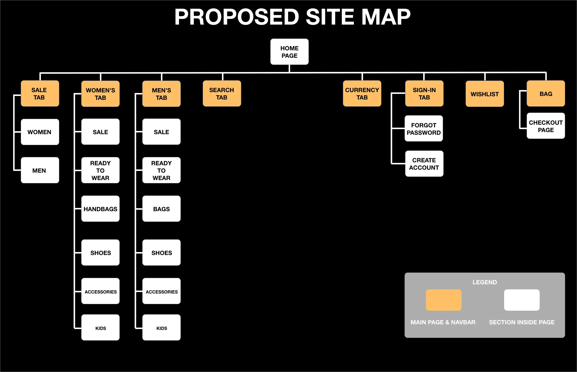 Proposed site map diagram showing simplified navigation structure with consolidated categories and clearer hierarchy